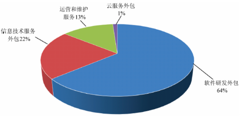 中國對“一帶一路”沿線國家和地區軟件出口及網絡技術服務分析